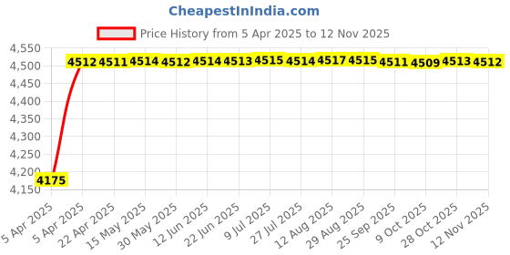 moglix.com Oscar ABS Grey Car Roof Rail Pair for Mercedes-Benz M-Class W164 2005 Merce M-Class W164 Ml 550 164.172, OSCRR1872 oscar Price History Graph from 5 Apr 2025 to 12 Nov 2025