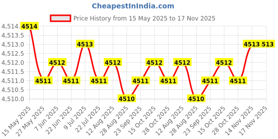 moglix.com Oscar ABS Grey Car Roof Rail Pair for Mercedes-Benz S-Class Coupe C217 500, OSCRR1882 oscar Price History Graph from 15 May 2025 to 17 Nov 2025