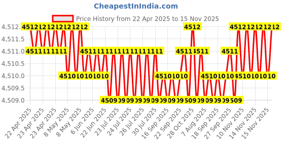 moglix.com Oscar ABS Grey Car Roof Rail Pair for Mercedes-Benz S-Class Coupe C217 63 Amg, OSCRR2005 oscar Price History Graph from 22 Apr 2025 to 15 Nov 2025