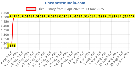 moglix.com Oscar ABS Grey Car Roof Rail Pair for Mercedes-Benz S-Class W220 320, OSCRR1957 oscar Price History Graph from 8 Apr 2025 to 12 Nov 2025