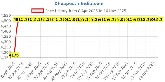 moglix.com Oscar ABS Grey Car Roof Rail Pair for Mercedes-Benz S-Class W221 320 Cdi, OSCRR1838 oscar Price History Graph from 8 Apr 2025 to 15 Nov 2025