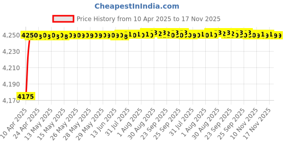 moglix.com Oscar ABS Grey Car Roof Rail Pair for Mercedes-Benz S-Class W221 350 Bluetec, OSCRR1817 oscar Price History Graph from 10 Apr 2025 to 17 Nov 2025