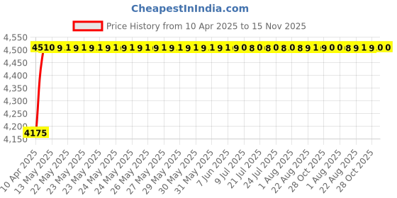 moglix.com Oscar ABS Grey Car Roof Rail Pair for Mini Countryman R60 Cooper D, OSCRR2074 oscar Price History Graph from 10 Apr 2025 to 15 Nov 2025