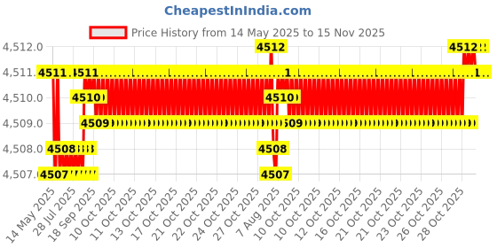 moglix.com Oscar ABS Grey Car Roof Rail Pair for Mini Countryman R60 One D, OSCRR2047 oscar Price History Graph from 14 May 2025 to 15 Nov 2025