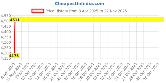 moglix.com Oscar ABS Grey Car Roof Rail Pair for Mini F56 Cooper S, OSCRR2059 oscar Price History Graph from 8 Apr 2025 to 22 Nov 2025