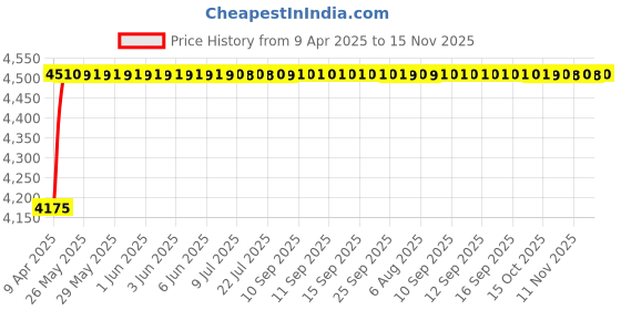 moglix.com Oscar ABS Grey Car Roof Rail Pair for Mitsubishi Lancer Mk Vi 2.4, OSCRR2093 oscar Price History Graph from 9 Apr 2025 to 13 Nov 2025