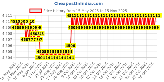 moglix.com Oscar ABS Grey Car Roof Rail Pair for Morris Garages Hector Smart At, OSCRR2121 oscar Price History Graph from 15 May 2025 to 13 Nov 2025