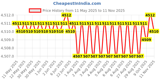 moglix.com Oscar ABS Grey Car Roof Rail Pair for Morris Garages Hector Smart Diesel Mt, OSCRR2128 oscar Price History Graph from 11 May 2025 to 11 Nov 2025