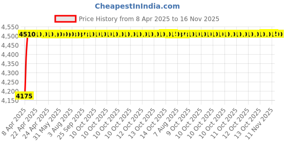 moglix.com Oscar ABS Grey Car Roof Rail Pair for Morris Garages Hector Style Mt, OSCRR2122 oscar Price History Graph from 8 Apr 2025 to 16 Nov 2025
