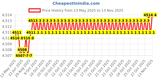 moglix.com Oscar ABS Grey Car Roof Rail Pair for Nissan Gt-R R35 2008 3.8 V6, OSCRR2132 oscar Price History Graph from 13 May 2025 to 11 Nov 2025