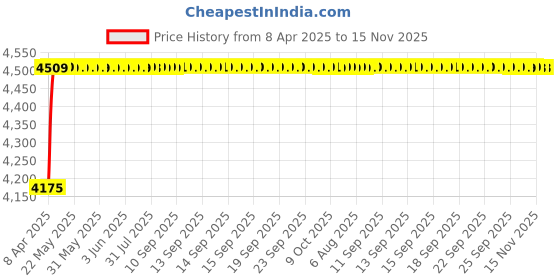 moglix.com Oscar ABS Grey Car Roof Rail Pair for Nissan Micra K13K 1.2, OSCRR2157 oscar Price History Graph from 8 Apr 2025 to 15 Nov 2025