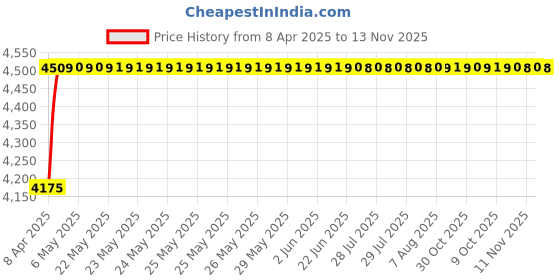 moglix.com Oscar ABS Grey Car Roof Rail Pair for Nissan Sunny N17Kk 1.5, OSCRR2146 oscar Price History Graph from 8 Apr 2025 to 13 Nov 2025