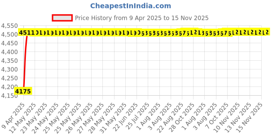 moglix.com Oscar ABS Grey Car Roof Rail Pair for Opel Corsa 1.4, OSCRR2162 oscar Price History Graph from 9 Apr 2025 to 15 Nov 2025