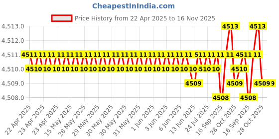 moglix.com Oscar ABS Grey Car Roof Rail Pair for Porsche 911 991 3.8, OSCRR2201 oscar Price History Graph from 22 Apr 2025 to 15 Nov 2025