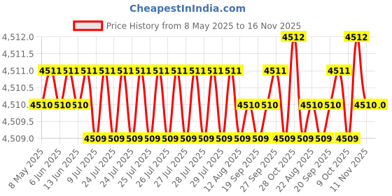 moglix.com Oscar ABS Grey Car Roof Rail Pair for Porsche 911 991 3.8, OSCRR2236 oscar Price History Graph from 8 May 2025 to 16 Nov 2025