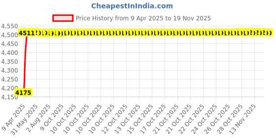 moglix.com Oscar ABS Grey Car Roof Rail Pair for Porsche 911 997 3.6, OSCRR2193 oscar Price History Graph from 9 Apr 2025 to 15 Nov 2025