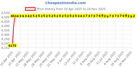 moglix.com Oscar ABS Grey Car Roof Rail Pair for Porsche 911 997 3.6, OSCRR2287 oscar Price History Graph from 10 Apr 2025 to 18 Nov 2025