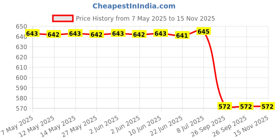 moglix.com Oscar Beige 2 Pcs/Set Universal Car Cushion (Pack of 2) oscar Price History Graph from 7 May 2025 to 15 Nov 2025