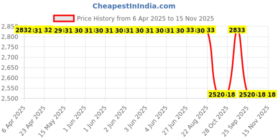 moglix.com Oscar Beige Aut-Sn-4226 Towel 1 Pcs\\Set Maruti Suzuki Swift Car Seat Cover oscar Price History Graph from 6 Apr 2025 to 15 Nov 2025