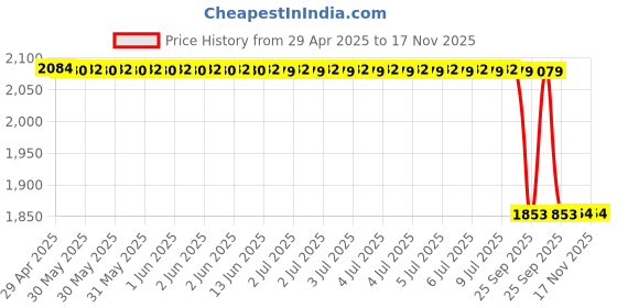 moglix.com Oscar Beige Aut-Sn-4230 Towel 1 Pcs\\Set Maruti Suzuki Wagon-R Car Seat Cover oscar Price History Graph from 29 Apr 2025 to 17 Nov 2025