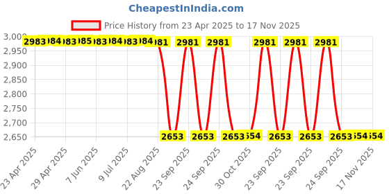 moglix.com Oscar Beige Aut-Sn-4247 Towel 1 Pcs\\Set Skoda Octavia Car Seat Cover oscar Price History Graph from 23 Apr 2025 to 17 Nov 2025