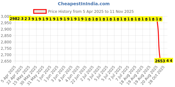 moglix.com Oscar Beige Aut-Sn-4248 Towel 1 Pcs\\Set Skoda Rapid Car Seat Cover oscar Price History Graph from 5 Apr 2025 to 9 Nov 2025