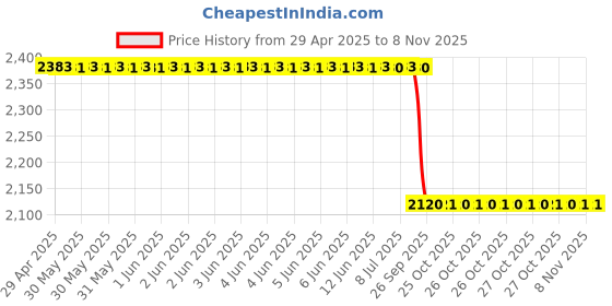moglix.com Oscar Beige Aut-Sn-4259 Towel 1 Pcs\\Set Tata Indigo Car Seat Cover oscar Price History Graph from 29 Apr 2025 to 8 Nov 2025