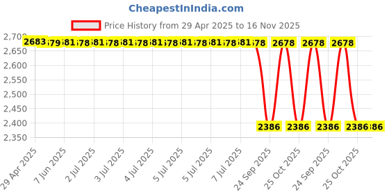 moglix.com Oscar Beige Aut-Sn-4268 Towel 1 Pcs\\Set Tata Vista Car Seat Cover oscar Price History Graph from 29 Apr 2025 to 16 Nov 2025