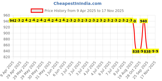 moglix.com Oscar Beige Maruti Suzuki Eeco Car Dash Board Cover oscar Price History Graph from 9 Apr 2025 to 17 Nov 2025