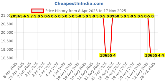 moglix.com Oscar Black Hyundai Creta Front &a; Rear Bumper Guard oscar Price History Graph from 8 Apr 2025 to 17 Nov 2025