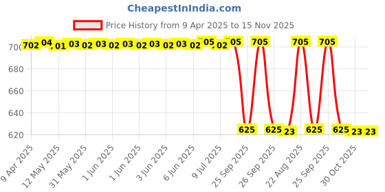 moglix.com Oscar Black LED Light oscar Price History Graph from 9 Apr 2025 to 15 Nov 2025