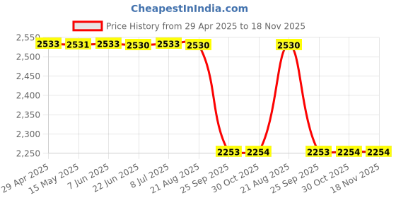 moglix.com Oscar Black xylo Car-Van-Trucks Mahindra Armrest oscar Price History Graph from 29 Apr 2025 to 17 Nov 2025