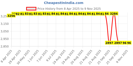 moglix.com Oscar Blue &a; Grey Car Cover for Ford Fusion oscar Price History Graph from 8 Apr 2025 to 8 Nov 2025