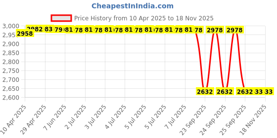 moglix.com Oscar Blue &a; Grey Car Cover for Hyundai Tucson oscar Price History Graph from 10 Apr 2025 to 17 Nov 2025