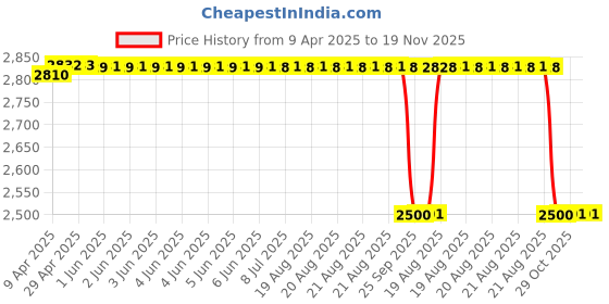 moglix.com Oscar Blue &a; Grey Car Cover for Mahindra E2O oscar Price History Graph from 9 Apr 2025 to 18 Nov 2025