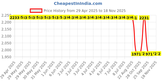 moglix.com Oscar Blue &a; Grey Car Cover for Tata Nano oscar Price History Graph from 29 Apr 2025 to 18 Nov 2025