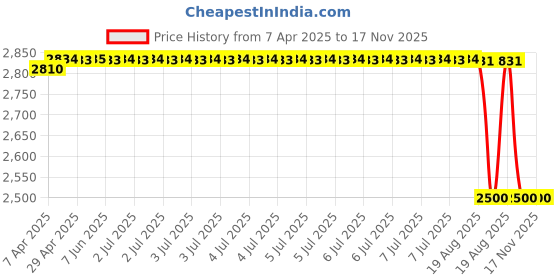 moglix.com Oscar Blue &a; Grey Car Cover for Toyota Qualis oscar Price History Graph from 7 Apr 2025 to 16 Nov 2025