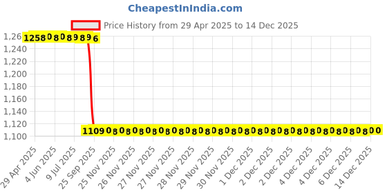 moglix.com Oscar Blue &a; Grey Car Cover for Volkswagen Cross Polo oscar Price History Graph from 29 Apr 2025 to 18 Nov 2025