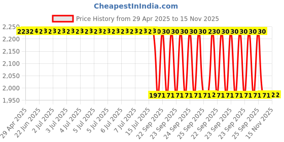moglix.com Oscar Car Cover for Honda Brio oscar Price History Graph from 29 Apr 2025 to 15 Nov 2025
