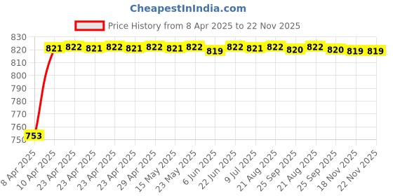 moglix.com Oscar Car Side Window Sun Shades Set for Chevrolet Spark oscar Price History Graph from 8 Apr 2025 to 22 Nov 2025