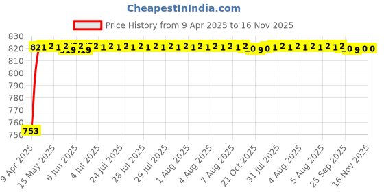 moglix.com Oscar Car Side Window Sun Shades Set for Ford Fiesta oscar Price History Graph from 9 Apr 2025 to 16 Nov 2025