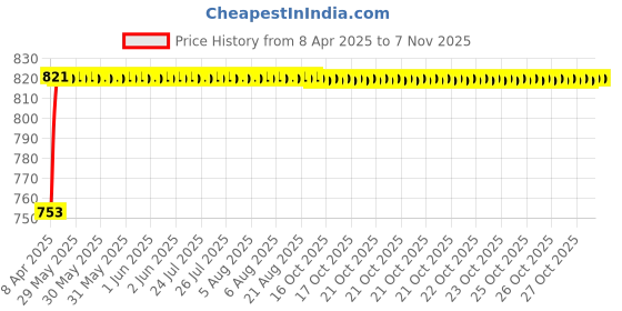 moglix.com Oscar Car Side Window Sun Shades Set for Honda Civic Hybrid (2006-2010) oscar Price History Graph from 8 Apr 2025 to 6 Nov 2025