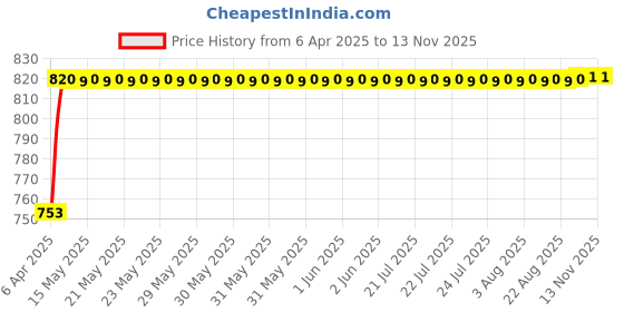 moglix.com Oscar Car Side Window Sun Shades Set for Honda Jazz (2009-2013) oscar Price History Graph from 6 Apr 2025 to 12 Nov 2025