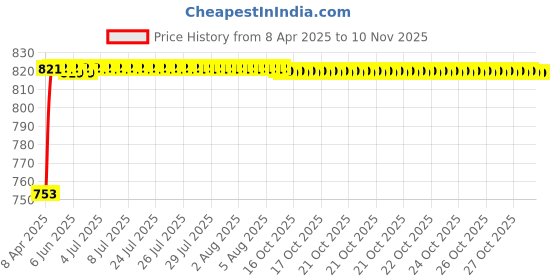 moglix.com Oscar Car Side Window Sun Shades Set for Hyundai Eon oscar Price History Graph from 8 Apr 2025 to 10 Nov 2025