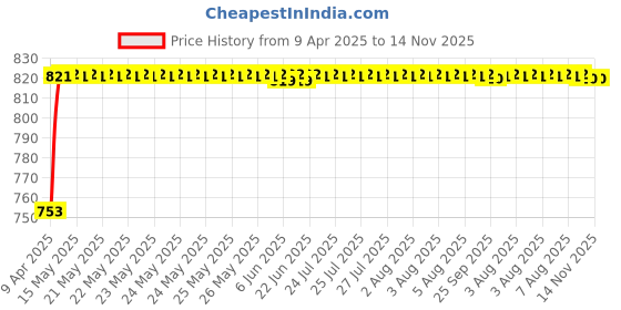 moglix.com Oscar Car Side Window Sun Shades Set for Hyundai Getz (2004-2007) oscar Price History Graph from 9 Apr 2025 to 13 Nov 2025