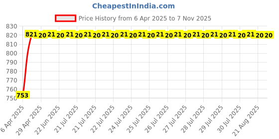 moglix.com Oscar Car Side Window Sun Shades Set for Jeep Compass oscar Price History Graph from 6 Apr 2025 to 6 Nov 2025