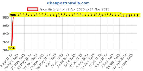 moglix.com Oscar Car Side Window Sun Shades Set for Mahindra Scorpio oscar Price History Graph from 9 Apr 2025 to 14 Nov 2025