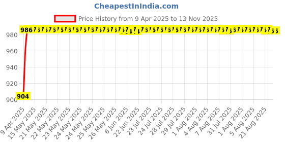 moglix.com Oscar Car Side Window Sun Shades Set for Mahindra Xylo oscar Price History Graph from 9 Apr 2025 to 13 Nov 2025