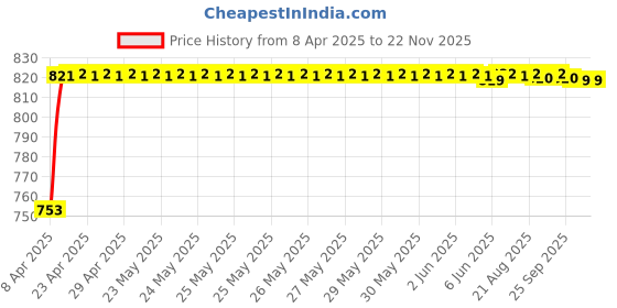 moglix.com Oscar Car Side Window Sun Shades Set for Maruti Suzuki 800 oscar Price History Graph from 8 Apr 2025 to 22 Nov 2025
