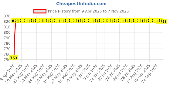 moglix.com Oscar Car Side Window Sun Shades Set for Maruti Suzuki A-Star oscar Price History Graph from 9 Apr 2025 to 7 Nov 2025